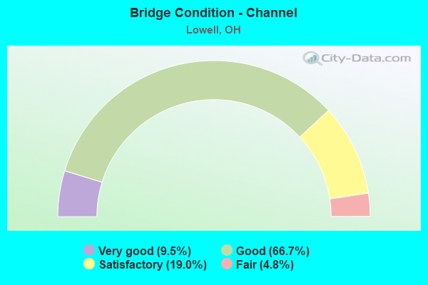 Bridge Condition - Channel