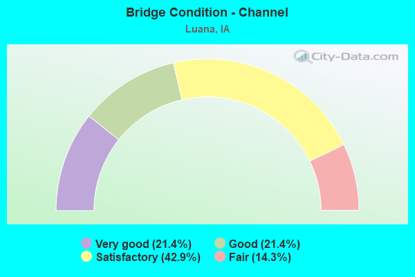 Bridge Condition - Channel