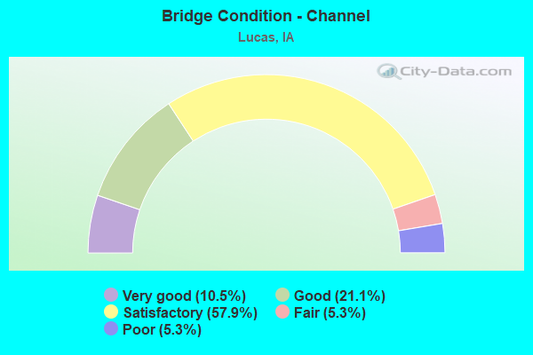 Bridge Condition - Channel