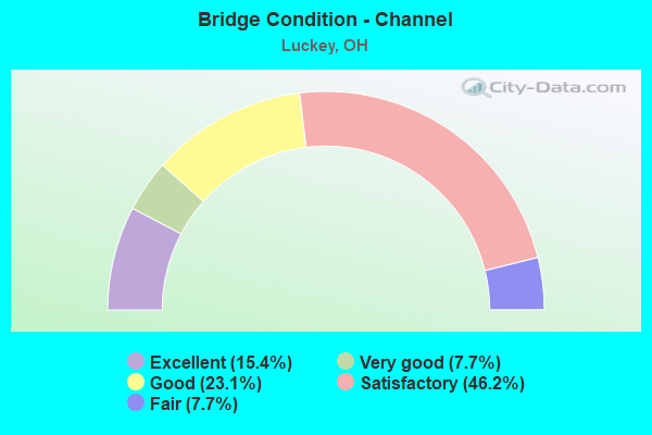 Bridge Condition - Channel