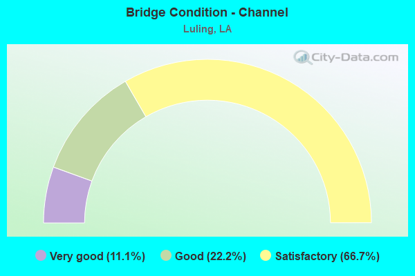 Bridge Condition - Channel