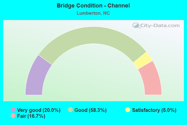 Bridge Condition - Channel