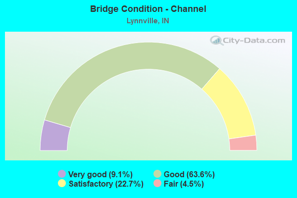 Bridge Condition - Channel