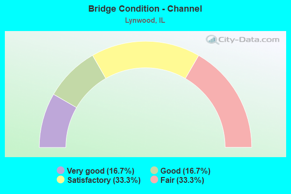 Bridge Condition - Channel