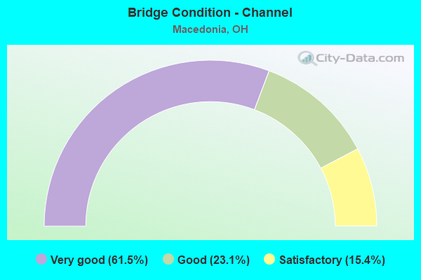 Bridge Condition - Channel