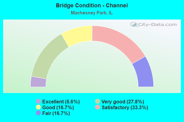 Bridge Condition - Channel