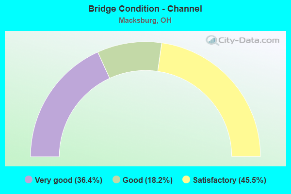 Bridge Condition - Channel