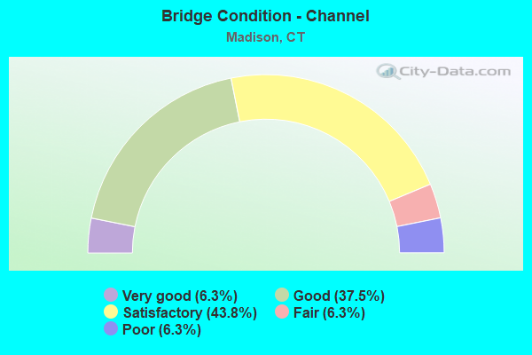 Bridge Condition - Channel