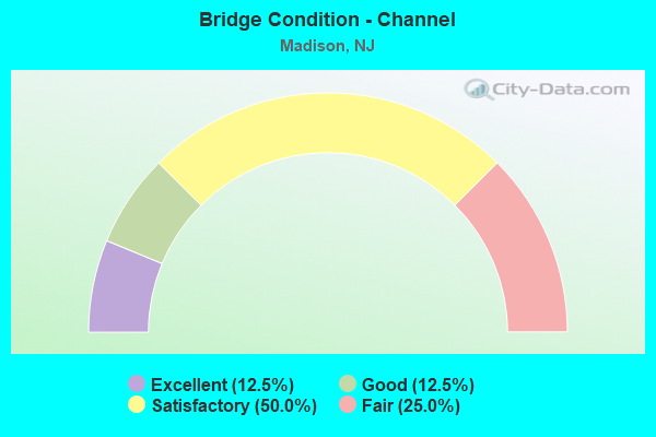 Bridge Condition - Channel