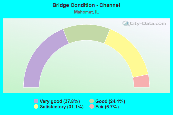 Bridge Condition - Channel