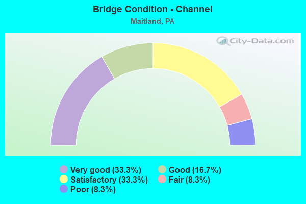 Bridge Condition - Channel