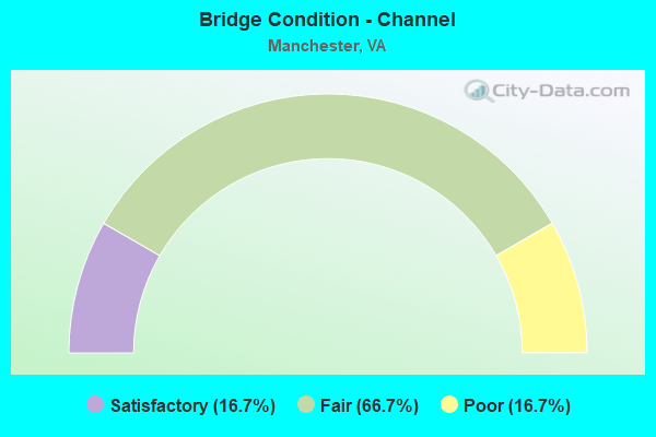 Bridge Condition - Channel