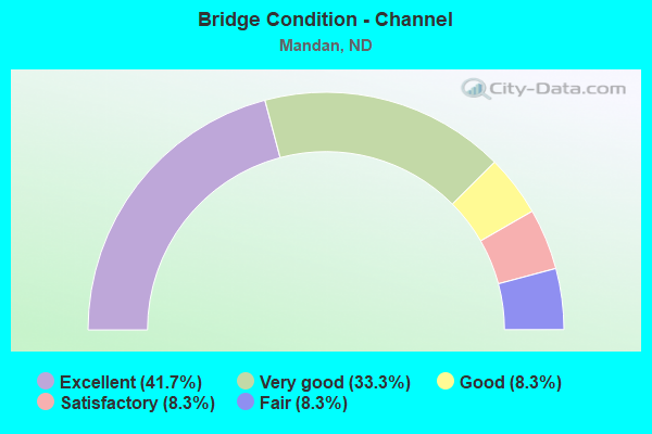 Bridge Condition - Channel