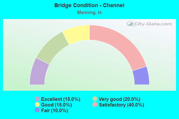 Bridge Condition - Channel