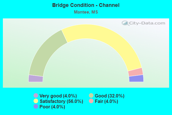 Bridge Condition - Channel