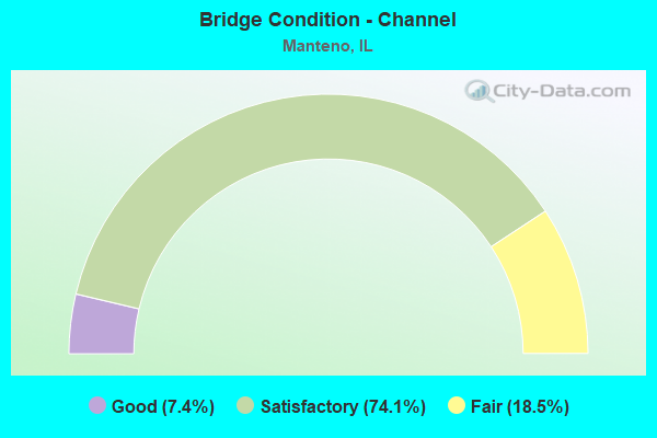 Bridge Condition - Channel