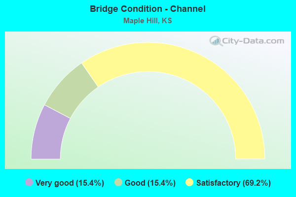 Bridge Condition - Channel