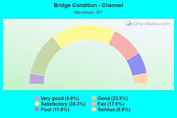 Bridge Condition - Channel