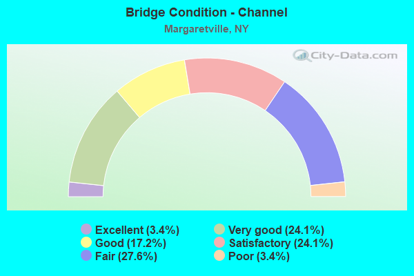 Bridge Condition - Channel