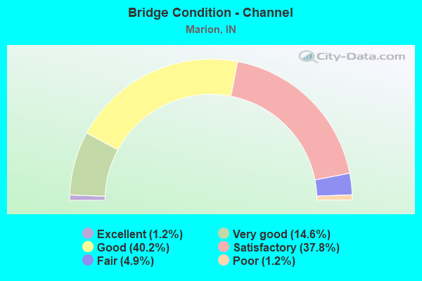 Bridge Condition - Channel