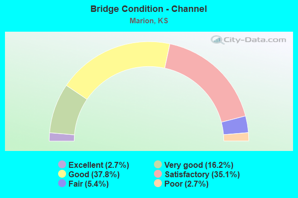 Bridge Condition - Channel