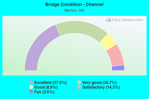 Bridge Condition - Channel