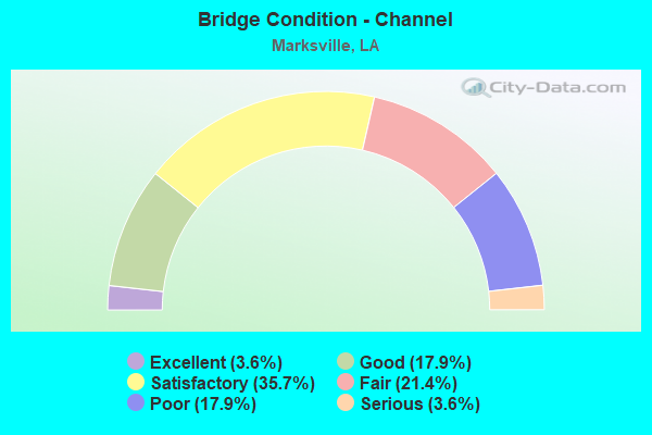 Bridge Condition - Channel