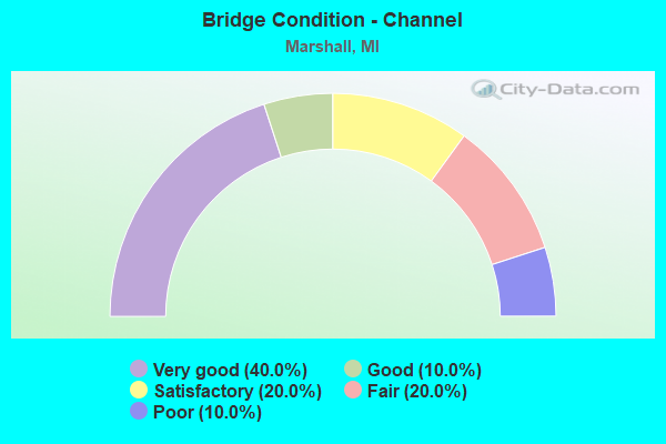 Bridge Condition - Channel