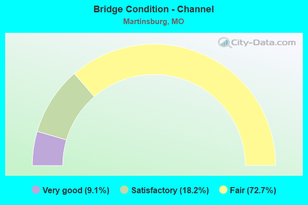 Bridge Condition - Channel