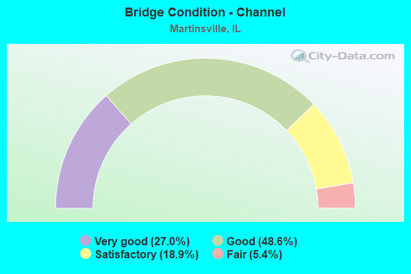 Bridge Condition - Channel