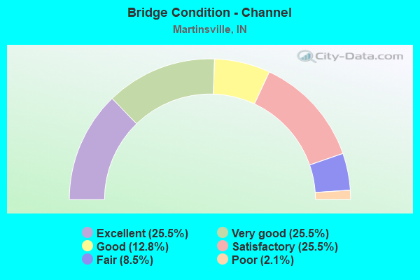 Bridge Condition - Channel