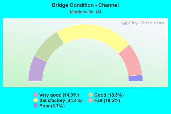 Bridge Condition - Channel