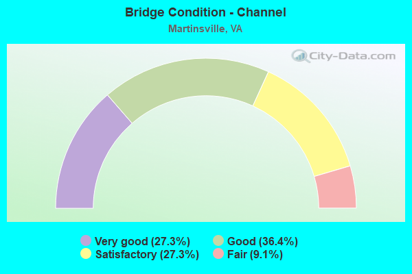 Bridge Condition - Channel