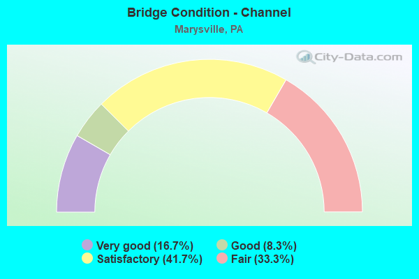 Bridge Condition - Channel