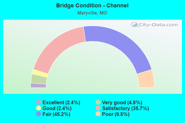 Bridge Condition - Channel