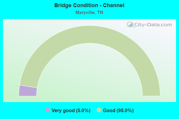 Bridge Condition - Channel