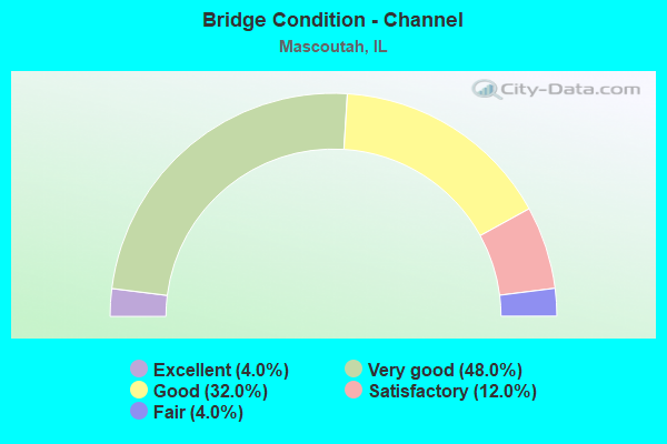 Bridge Condition - Channel