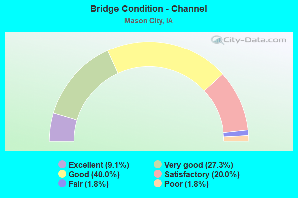 Bridge Condition - Channel