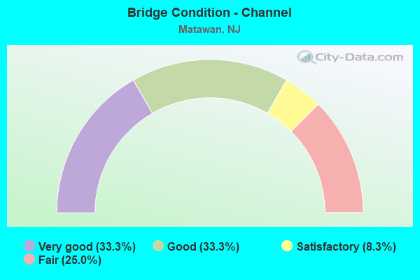 Bridge Condition - Channel