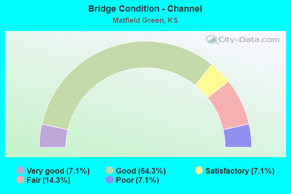 Bridge Condition - Channel