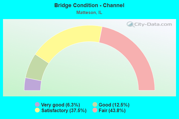 Bridge Condition - Channel