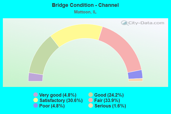 Bridge Condition - Channel