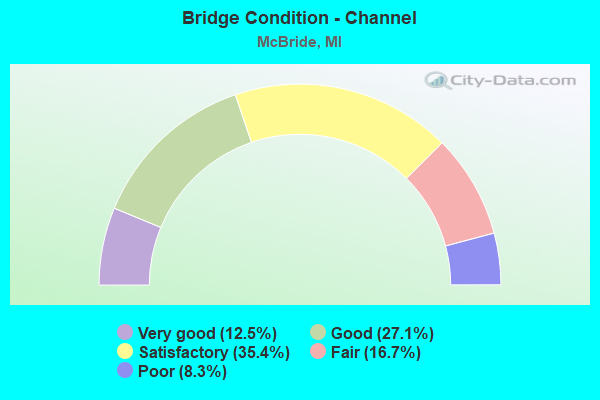 Bridge Condition - Channel