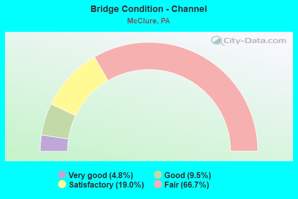 Bridge Condition - Channel