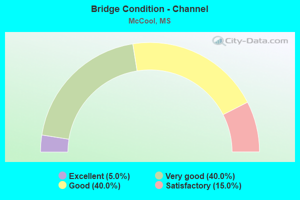 Bridge Condition - Channel