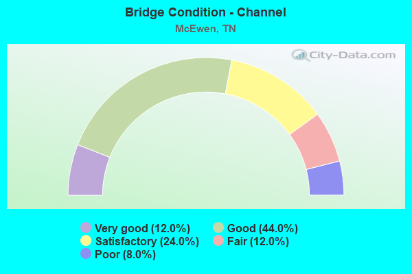 Bridge Condition - Channel