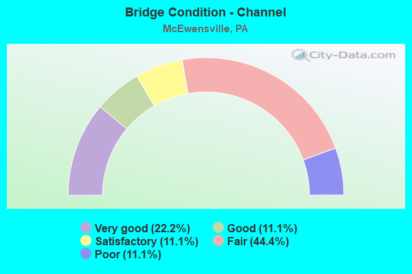 Bridge Condition - Channel