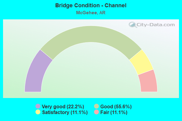 Bridge Condition - Channel