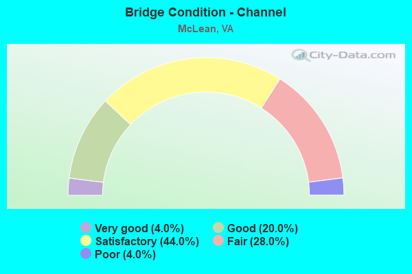 Bridge Condition - Channel