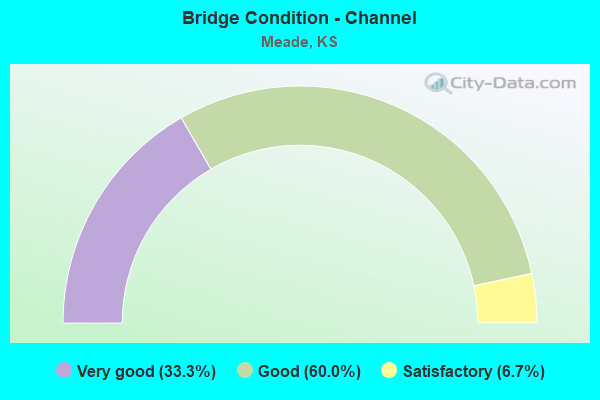 Bridge Condition - Channel